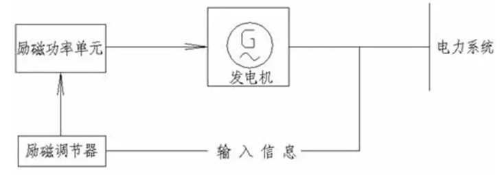 電機勵磁系統