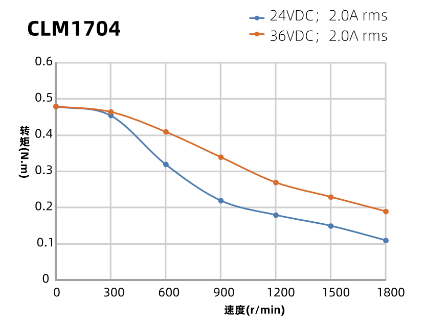42mm二相閉環步進電機力矩曲線圖