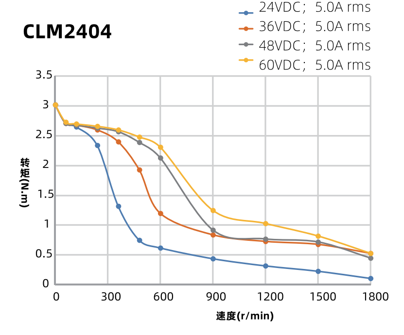 60mm閉環步進電機力矩曲線圖
